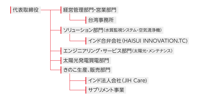会社組織図